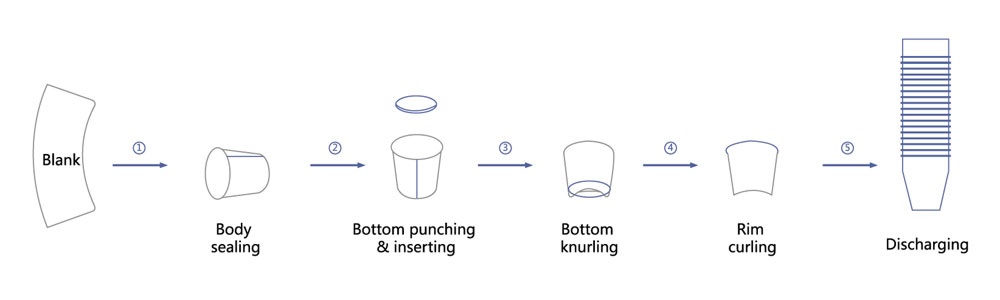 forming process